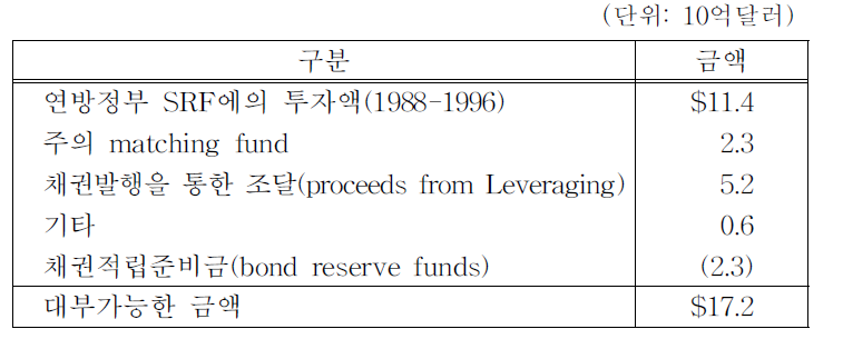 SRF의 재원규모 (1996년)