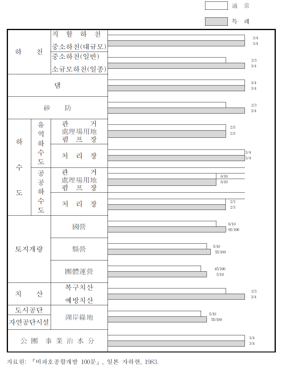 일본의 환경기초시설 비용분담체계