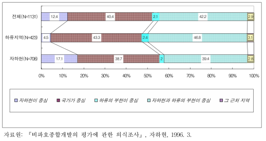 비파호 수질보전 비용분담에 관한 관련 지자체 주민의식조사결과