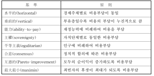 형평성의 기준과 비용부담원칙