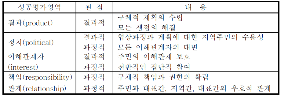 환경분쟁해결의 성공에 대한 평가기준