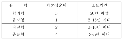 통일유형별 실현가능성과 소요기간