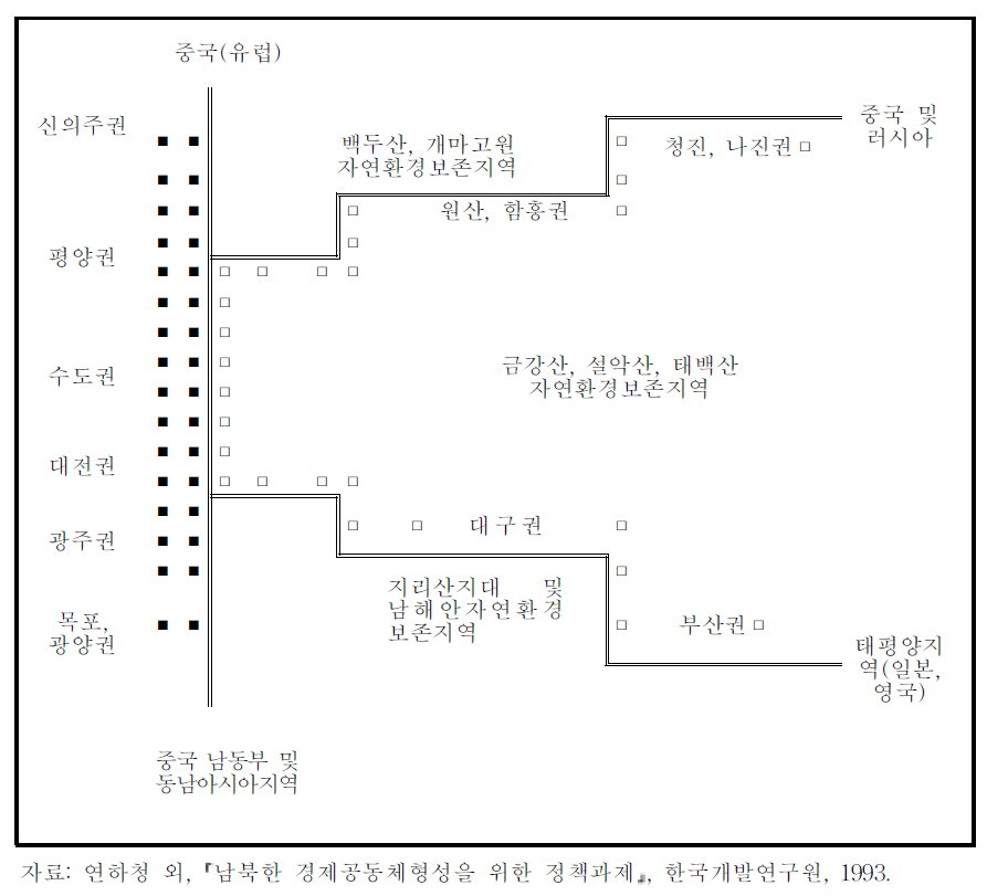 한반도 국토개발 전망