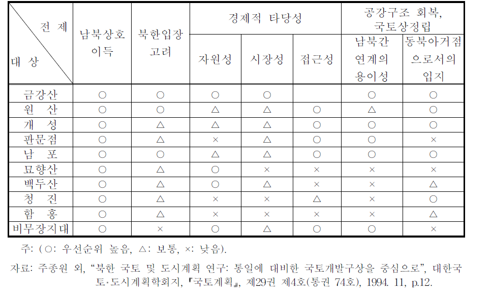 관광지구 우선순위 평가