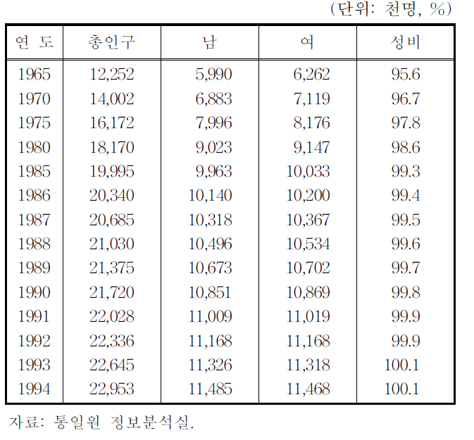 북한의 총인구 추계