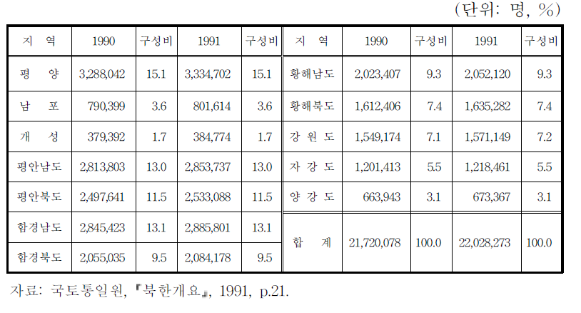 북한의 지역별 인구규모