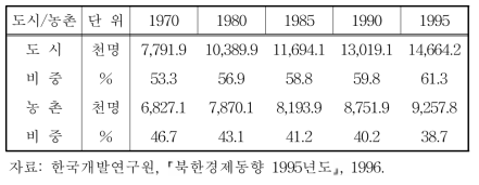 북한의 도시 및 농촌인구 추이