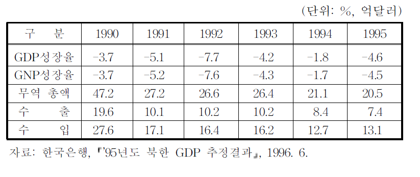 북한의 경제성장율 및 무역규모 변화 추이