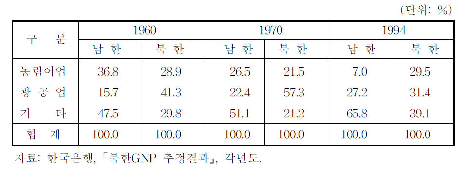 북한의 산업구조변화 추이