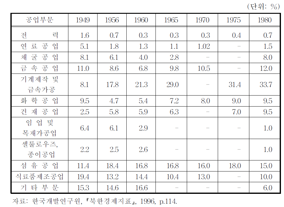 북한의 공업생산구조변화 추이