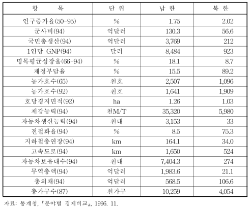 남‧북한 경제사회 주요지표 비교