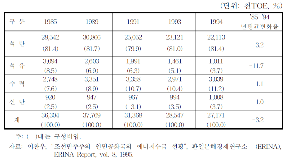 북한의 1차에너지공급 추세