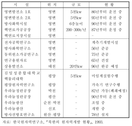 북한의 원자력 관계시설 현황