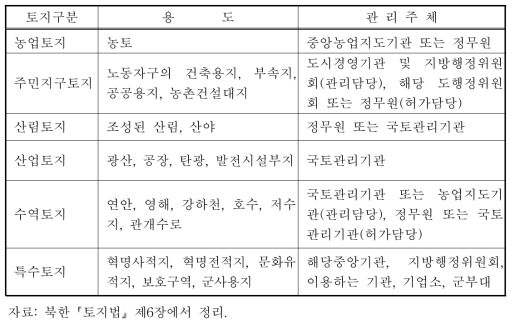 북한의 토지용도구분 및 관리주체
