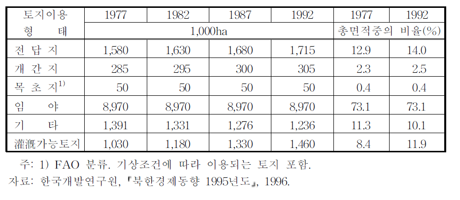 북한의 토지이용 형태