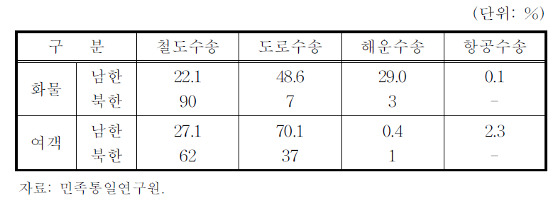 남‧북한의 수송체계 비교(1990년)