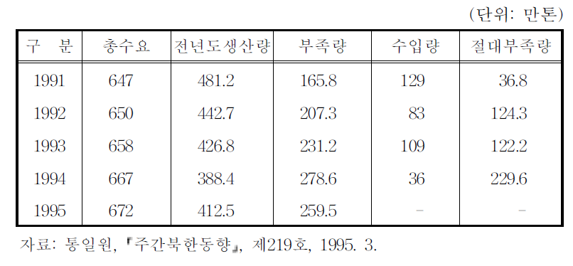 북한의 식량수급실태