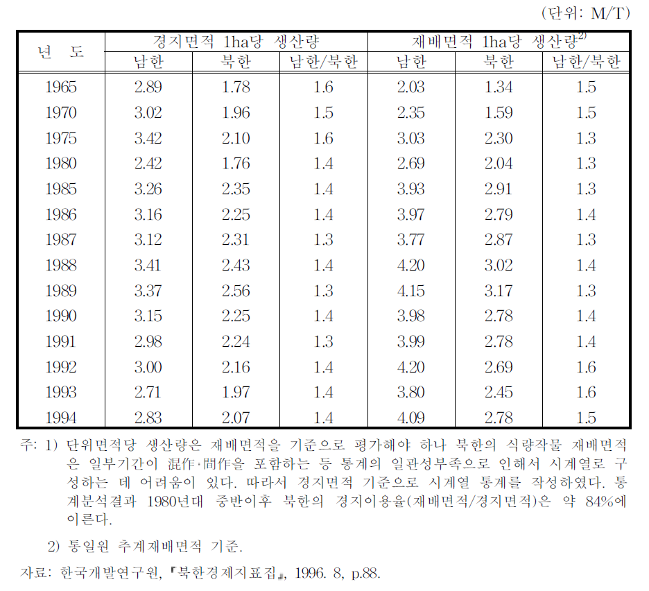 남‧북한 ha당 곡물생산량