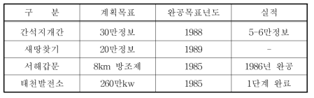 4대자연개조사업의 개요