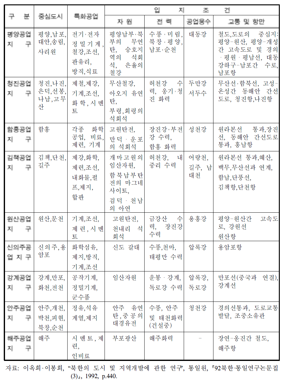 북한의 주요 공업지구 개황