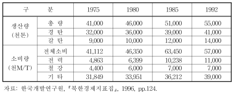 북한의 석탄생산량 및 소비량 추이