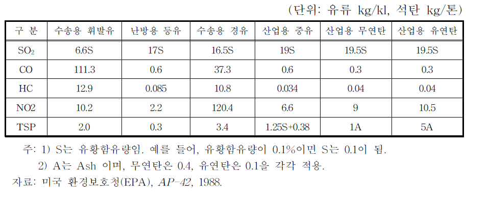 대기오염물질 배출계수