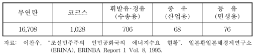 북한의 에너지원별 용도별 소비량(1994년)