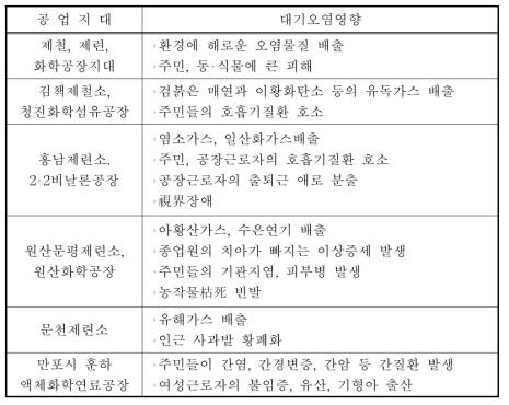 북한의 주요 공업지대와 대기오염 영향