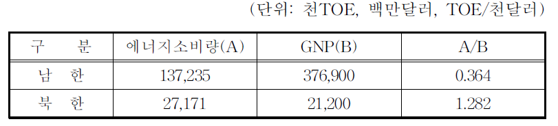 남북한의 GNP기준 에너지원단위(1994)