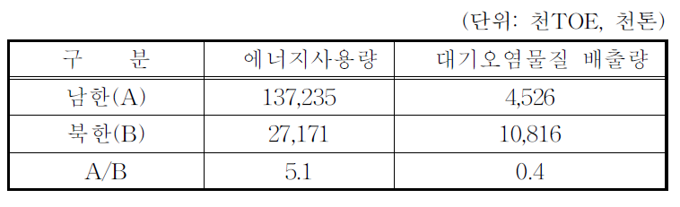 남북한 에너지사용량과 대기오염물질 배출량 비교(1994)