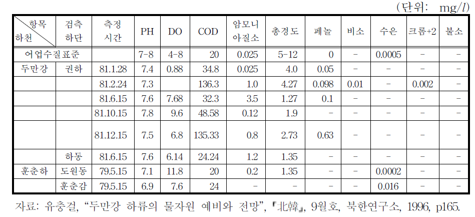 두만강과 훈춘하 수질검측표