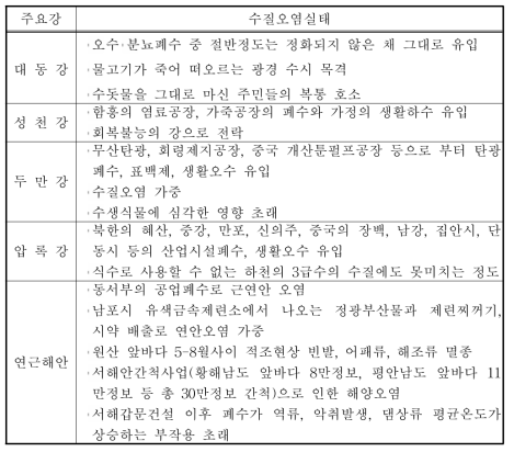 북한의 공업과 주요 江의 오염실태