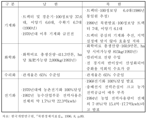 남‧북한 농업생산기반 비교