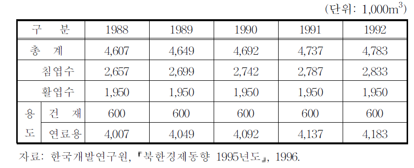 북한의 산림벌목 현황