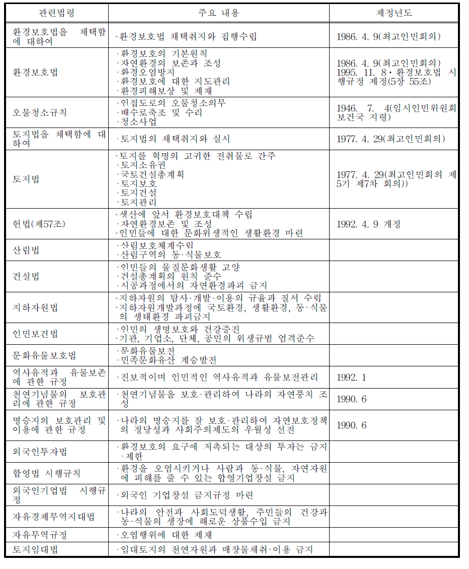 북한의 환경보호관련 법령