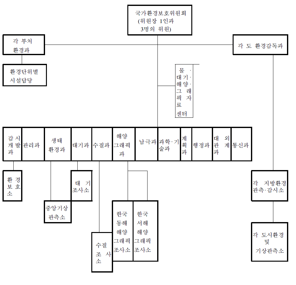 북한의 「국가환경보호위원회」 직제