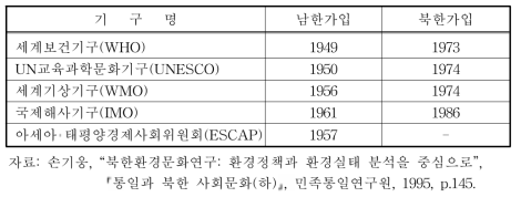 남북한 환경보호관련 유엔 전문 및 산하기구가입 현황