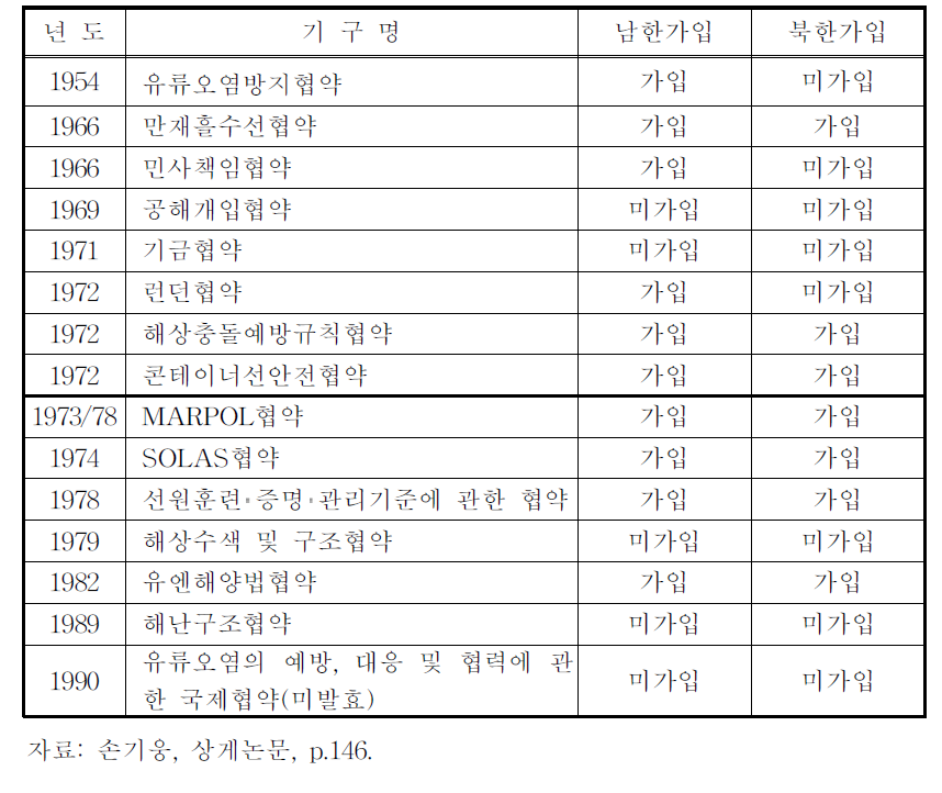 남북한 해양오염관련 국제협약 가입 현황