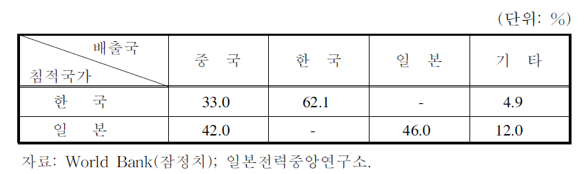 동북아지역의 산성물질 침적량에 대한 배출국별 기여율