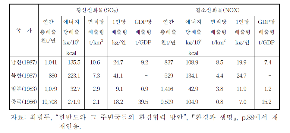 남북한 및 일본, 중국의 대기오염물질 배출량의 비교