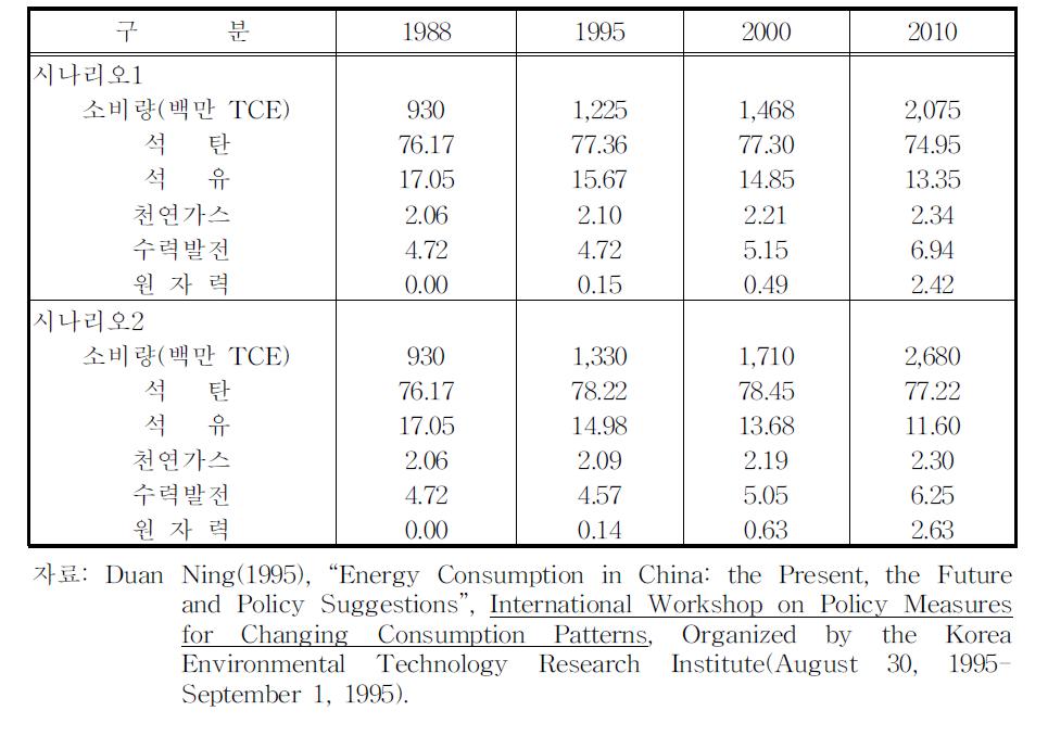 중국의 1차에너지 소비량과 구조 전망