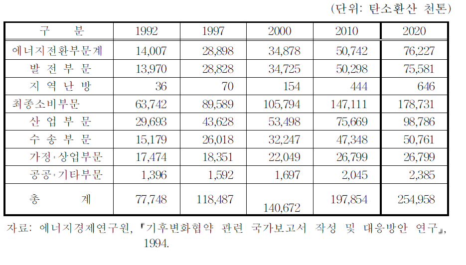 부문별 이산화탄소 배출량 전망