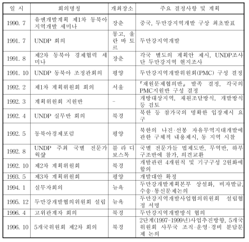 두만강지역개발계획 추진사항