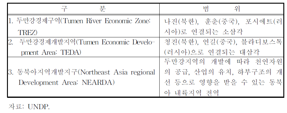 두만강지역개발의 범위에 따른 개념