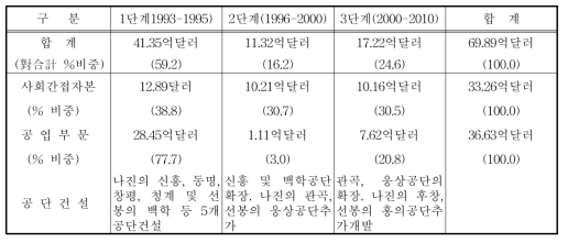 북한의 나진‧선봉지구 3단계 개발계획