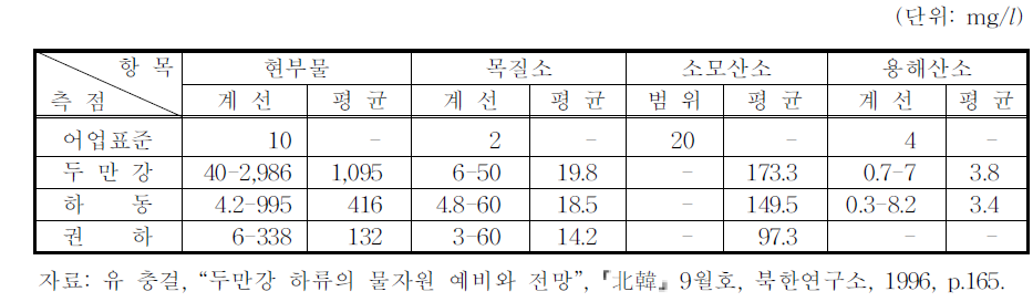 두만강유역 오염상태