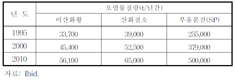 두만강유역 대기오염물질발생량 예측