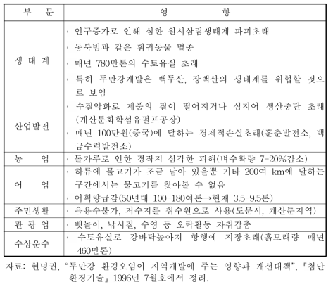 두만강유역 환경오염의 영향