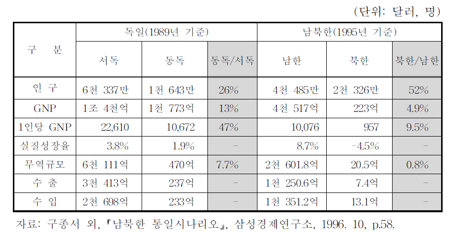 동서독과 남북한의 경제력격차 비교