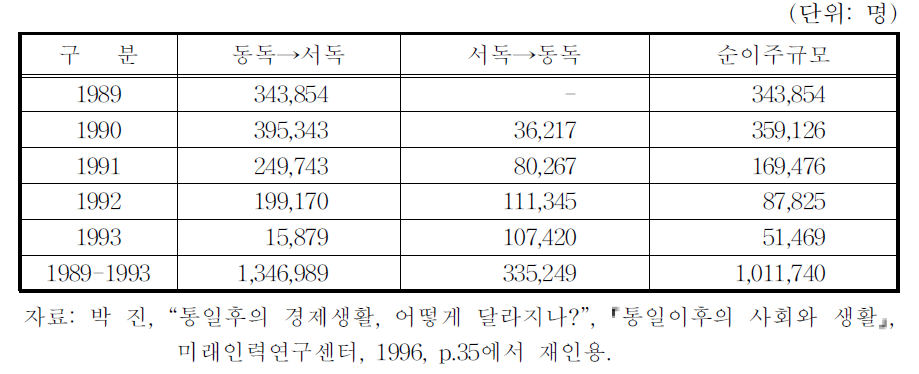 동서독간의 이주 규모